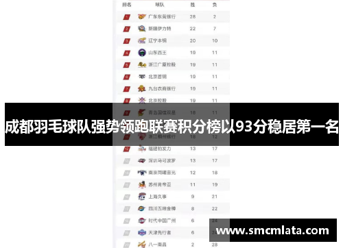成都羽毛球队强势领跑联赛积分榜以93分稳居第一名